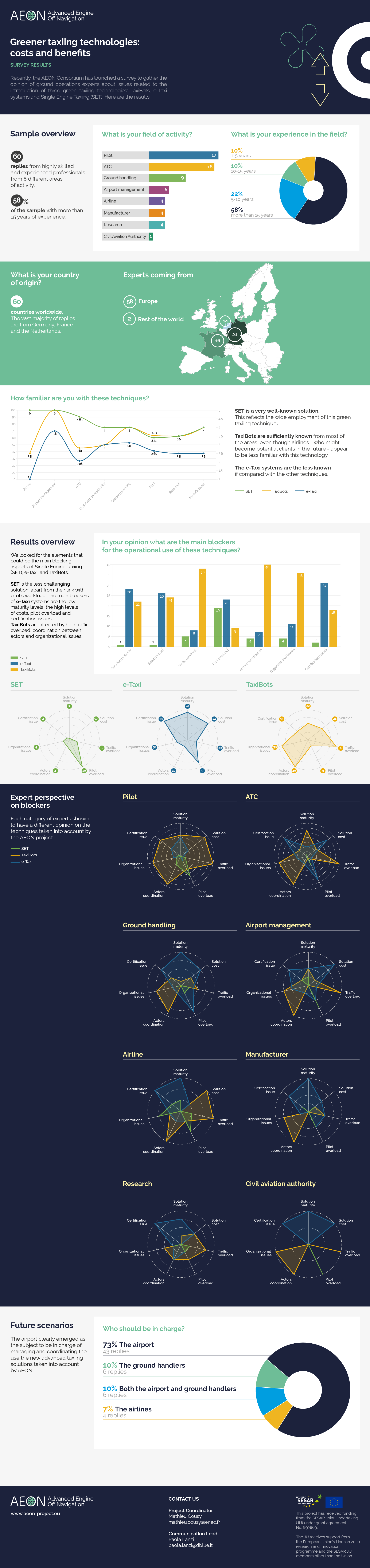 AEON results from the ground operation professionals survey