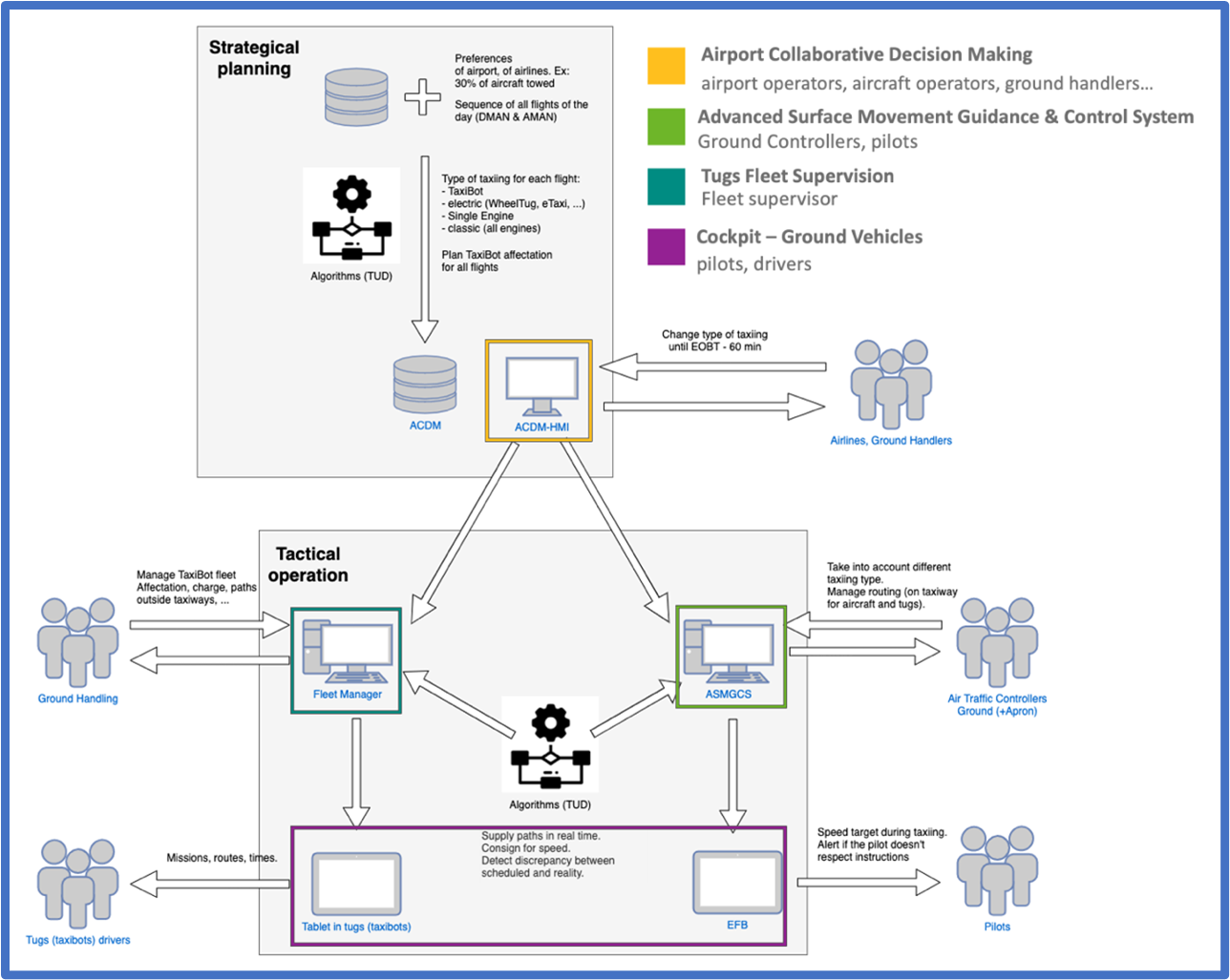 Efficient concept of taxiing operations