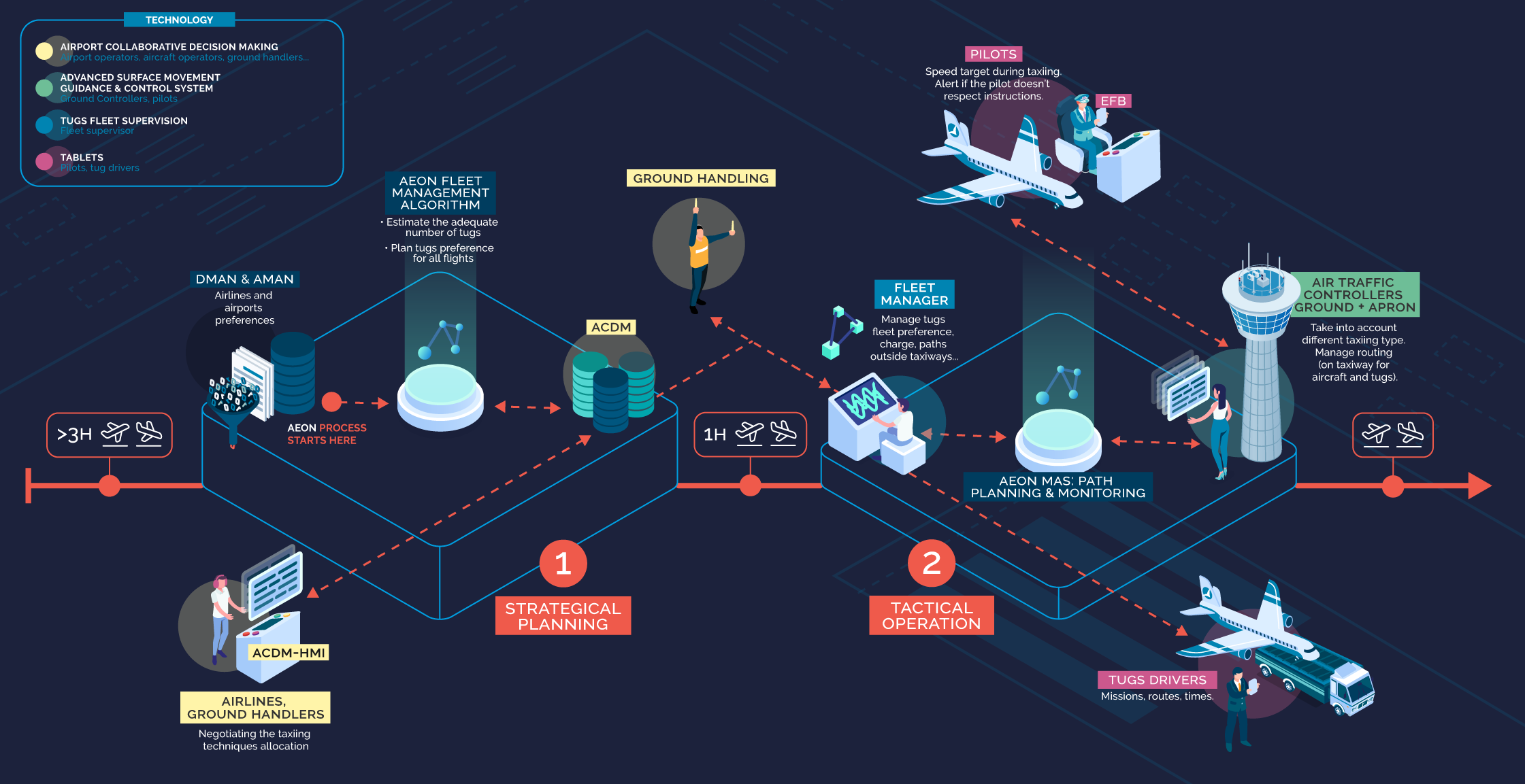 A greener concept of aviation taxiing operations