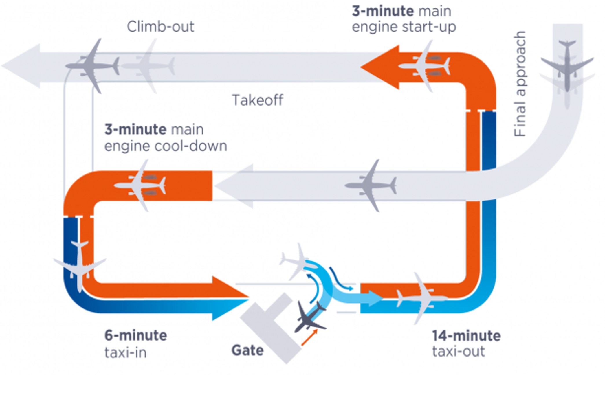 singe-engine taxiing operations